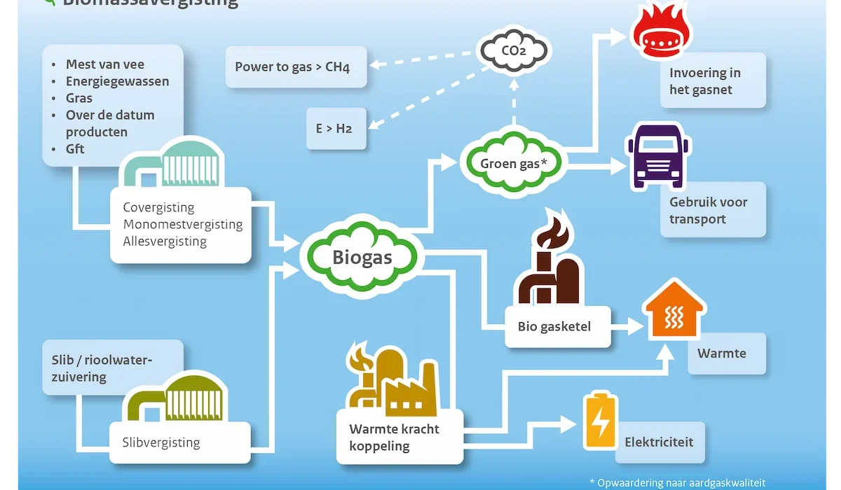 Stroomschemabiovergistingv2_2x